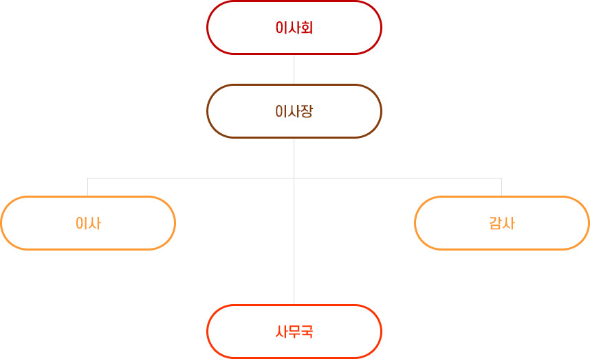 조직도